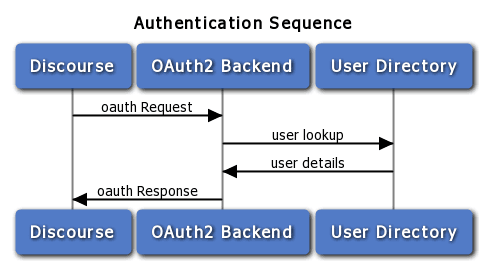 How Discourse handles OAuth2 authentication