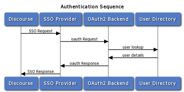 How Discourse handles SSO with whatever authentication mechanisms is behind (OAuth2 in this case)