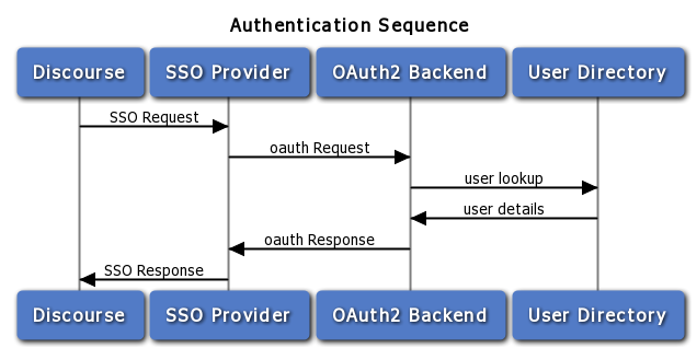 Discourse SSO with Auth0 🚀